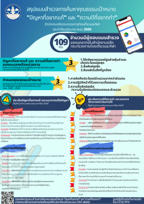 อินโฟกราฟฟิก ผลการสำรวจการค้นหาคุณธรรมเป้าหมายและ "ปัญหาที่อยากแก้-ความดีที่อยากทำ" ประจำปี 2565