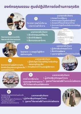 องค์ความรู้และผลสำเร็จจากการดำเนินกิจกรรมตามแผนการประเมินองค์กรคุณธรรม