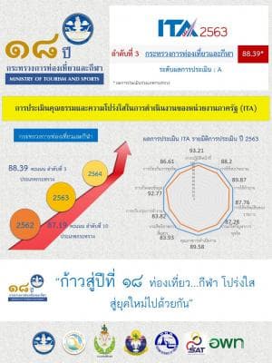 ผลการประเมิน ITA 2563 กระทรวงการท่องเที่ยวและกีฬา