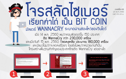 กระทรวง DE เตือนภัย มัลแวร์เรียกค่าไถ่ WannaCry ระบาดผ่านช่องโหว่ของวินโดว์
