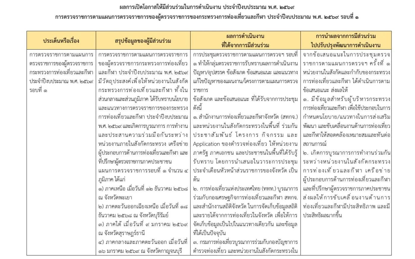 ผลการเปิดโอกาสให้มีส่วนร่วมในการดำเนินงาน ปีงบประมาณ 2569
