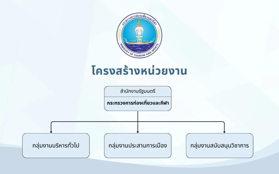 โครงสร้างหน่วยงาน