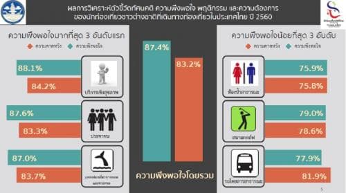 ผลการวิเคราะห์ตัวชี้วัด ทัศนคติ ความพึงพอใจ พฤติกรรม และความต้องการของนักท่องเที่ยวชาวต่างชาติ ปี 2560