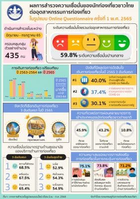 ผลการสำรวจความเชื่อมั่นของนักท่องเที่ยวชาวไทยต่ออุตสาหกรรมการท่องเที่ยว ในรูปแบบ Online Questionnaire ครั้งที่ 1 พ.ศ. 2565