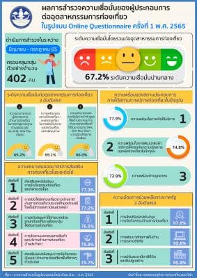 ผลการสำรวจความเชื่อมั่นของผู้ประกอบการต่ออุตสาหกรรมการท่องเที่ยว ในรูปแบบ Online Questionnaire ครั้งที่ 1 พ.ศ. 2565