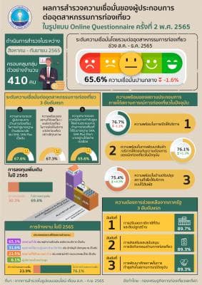 ผลการสำรวจความเชื่อมั่นของผู้ประกอบการต่ออุตสาหกรรมการท่องเที่ยว ในรูปแบบ Online Questionnaire ครั้งที่ 2 พ.ศ. 2565