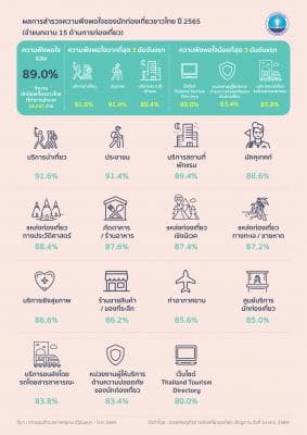 ผลสำรวจความพึงพอใจของนักท่องเที่ยวชาวไทย ปี 2565 (จำแนกตาม 15 ด้านการท่องเที่ยว)
