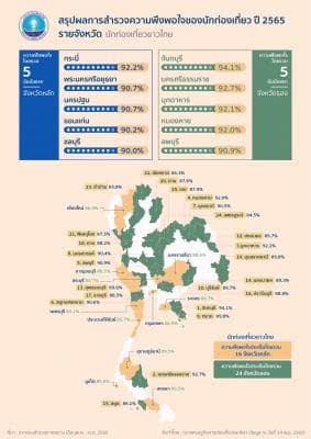 สรุปผลการสำรวจความพึงพอใจของนักท่องเที่ยว ปี 2565 รายจังหวัด นักท่องเที่ยวชาวไทย