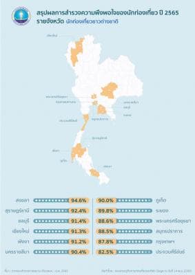 สรุปผลการสำรวจความพึงพอใจของนักท่องเที่ยว ปี 2565 รายจังหวัด นักท่องเที่ยวชาวต่างชาติ