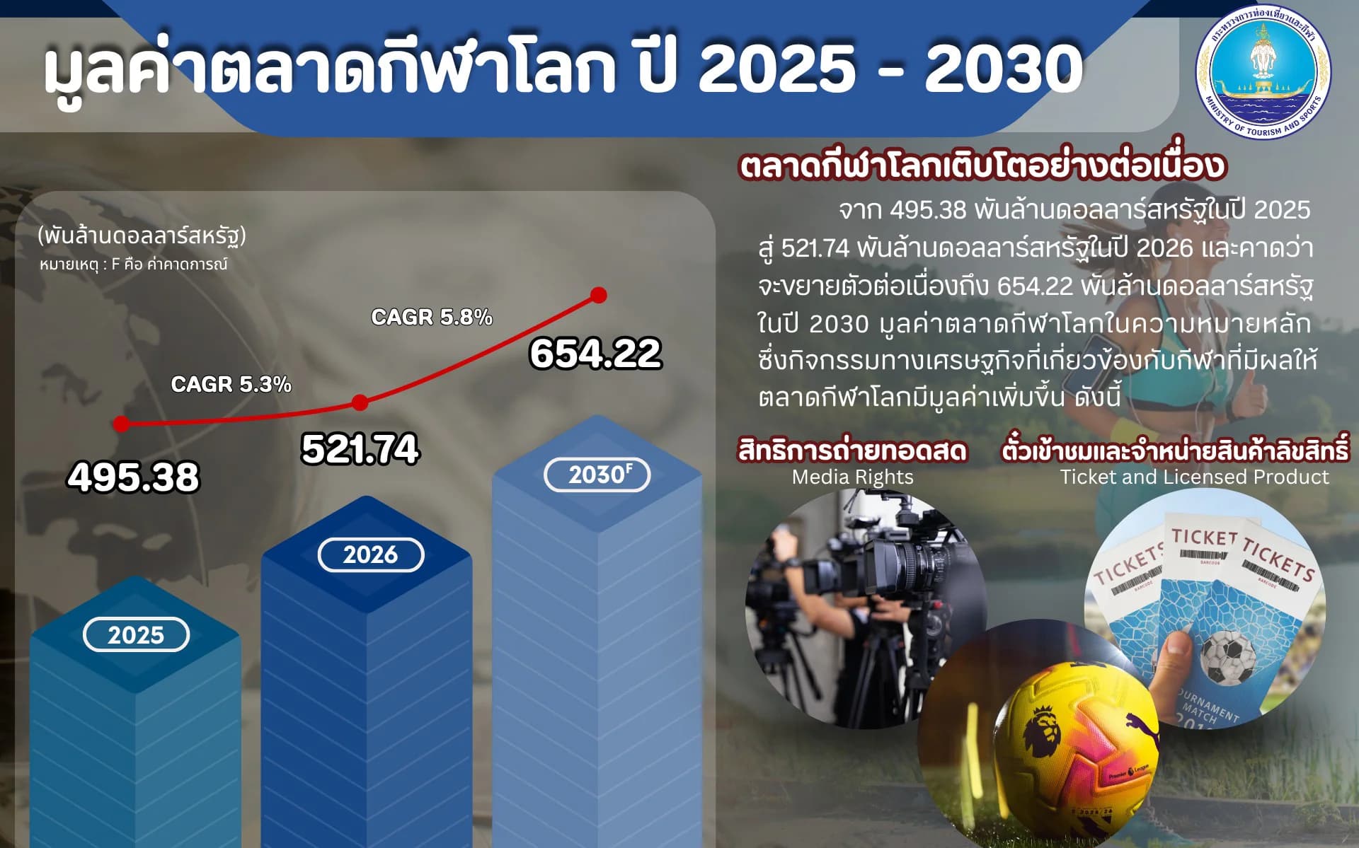 มูลค่าตลาดกีฬาโลกปี 2025 - 2030