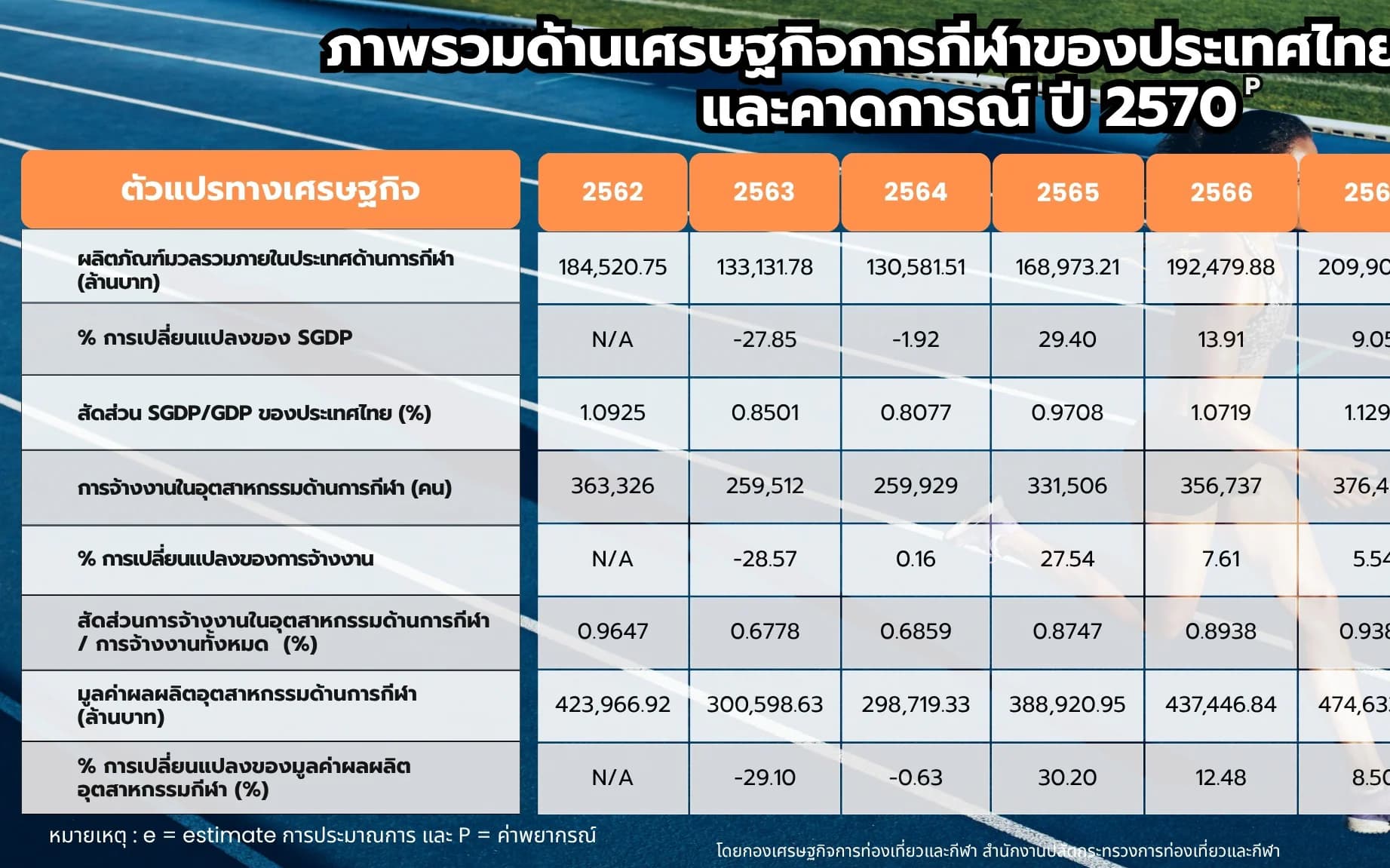 Infographic เศรษฐกิจการกีฬาของประเทศไทย ปี 69 และคาดการณ์ ปี 70