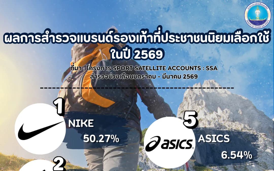 ผลการสำรวจแแบรนด์รองเท้าที่ประชาชนนิยมเลือกใช้ปี 2569