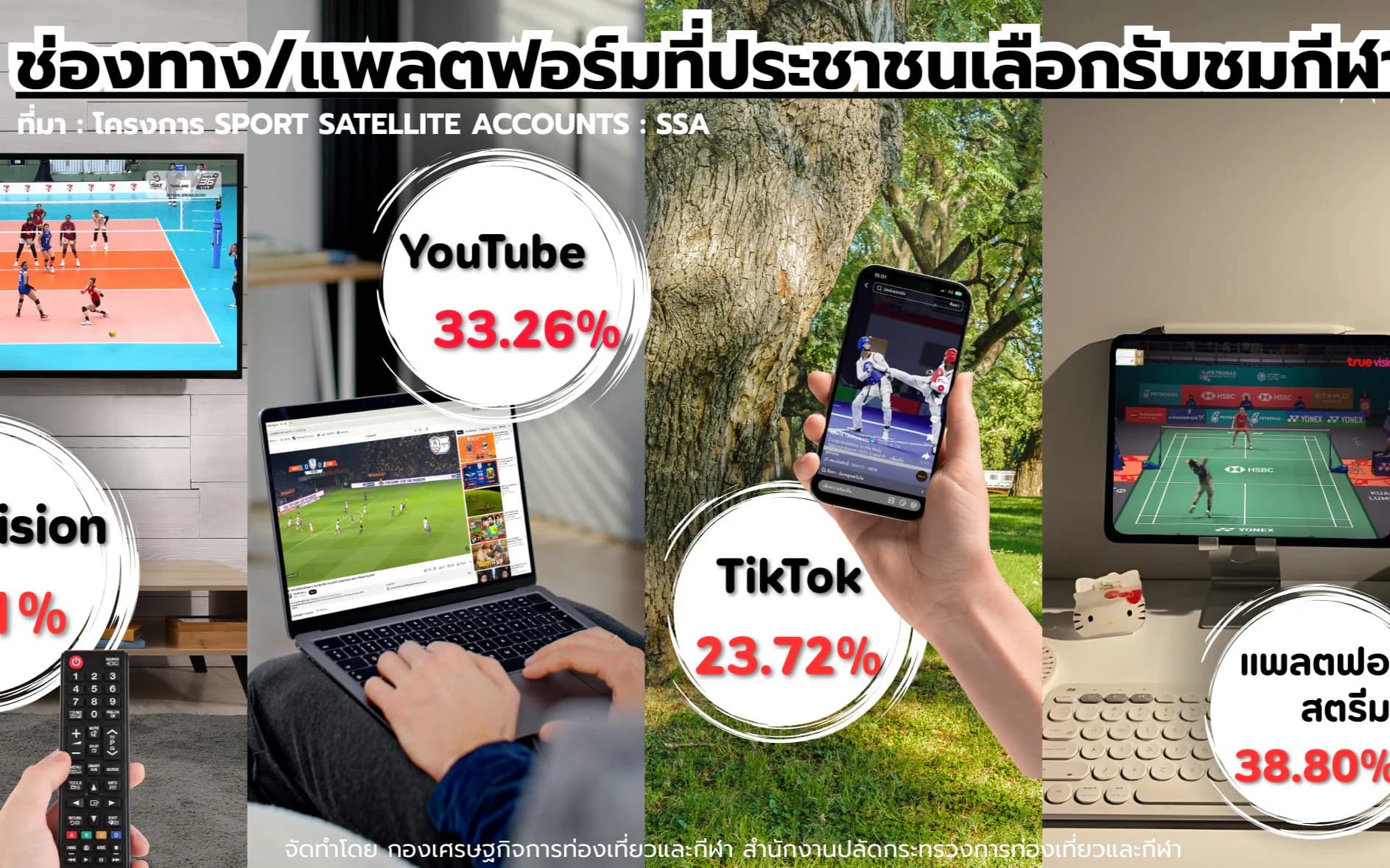 ช่องทาง/แพลตฟอร์มที่ประชาชนเลือกรับชมกีฬาปี 2568