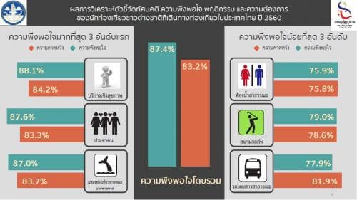 ผลการสำรวจทัศนคติและความพึงพอใจของนักท่องเที่ยวชาวต่างชาติที่เดินทางท่องเที่ยวในประเทศไทย ปี พ.ศ. 2560