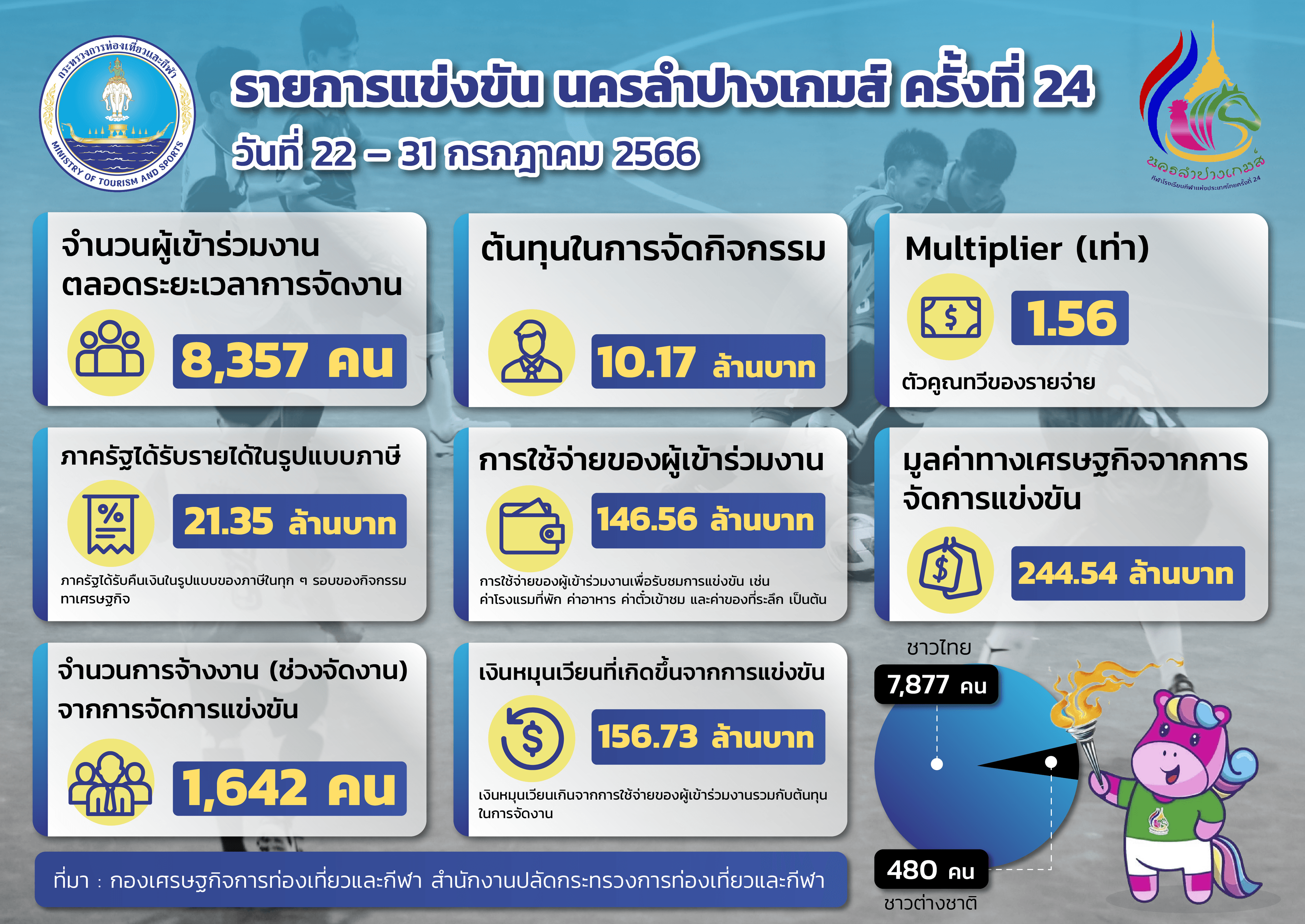 ผลกระทบทางเศรษฐกิจจากการจัดการแข่งขันกีฬาที่สำคัญ : รายการแข่งขัน นครลำปางเกมส์ ครั้งที่ 24