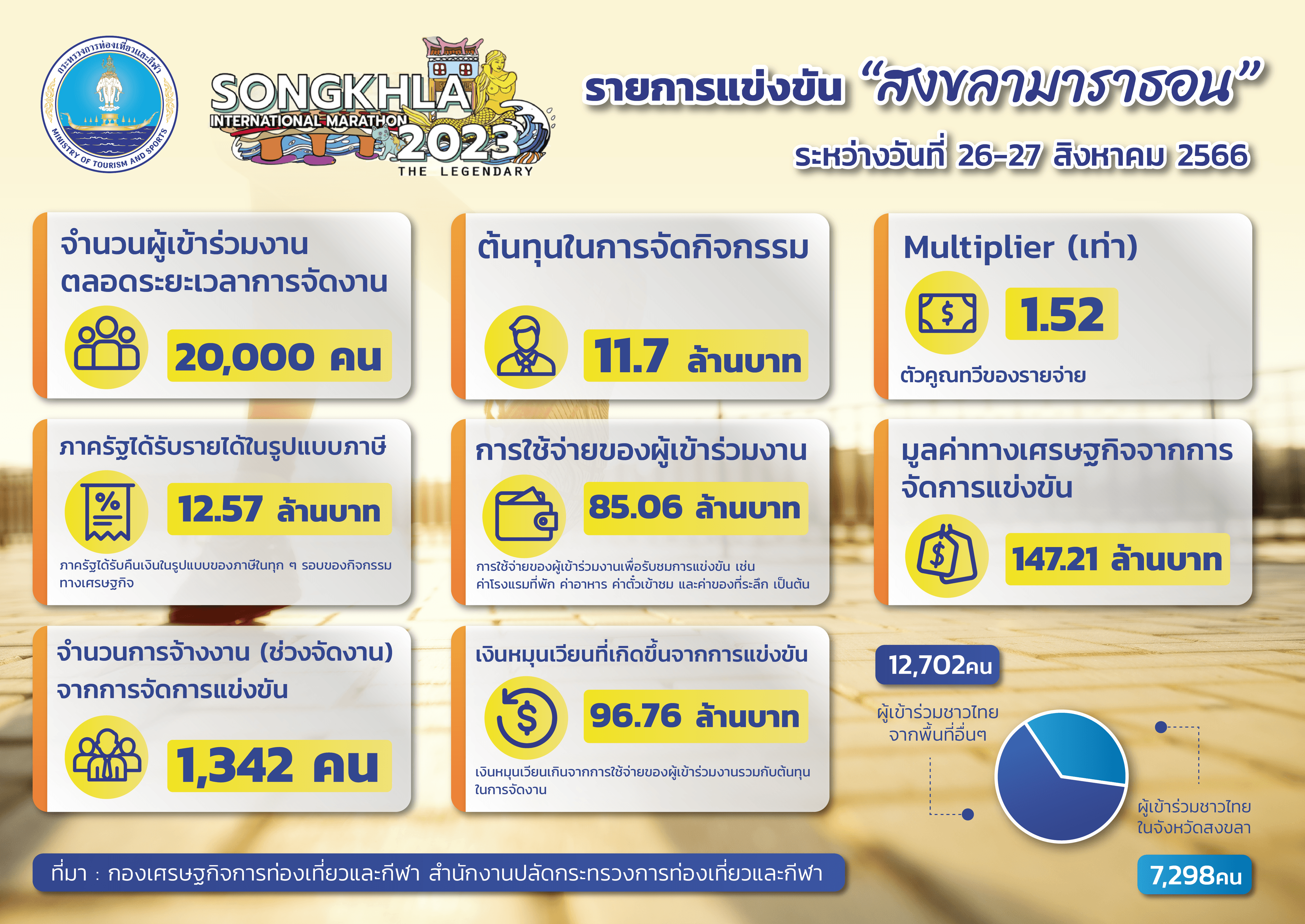 ผลกระทบทางเศรษฐกิจจากการจัดการแข่งขันกีฬาที่สำคัญ : รายการแข่งขัน สงขลามาราธอน