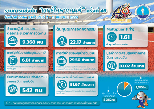 ผลกระทบทางเศรษฐกิจจากการจัดการแข่งขันกีฬาที่สำคัญ : รายการแข่งขัน พลศึกษาเกมส์ ครั้งที่ 46