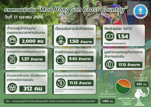 ผลกระทบทางเศรษฐกิจจากการจัดการแข่งขันกีฬาที่สำคัญ : รายการแข่งขัน Mae Hong Son Cross Country