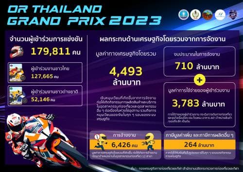 ผลกระทบทางเศรษฐกิจจากการจัดการแข่งขันกีฬาที่สำคัญ : รายการแข่งขัน OR Thailand Grand Prix 2023