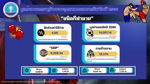 มูลค่าทางเศรษฐกิจของ “ชนิดกีฬามวย” ปี 2566