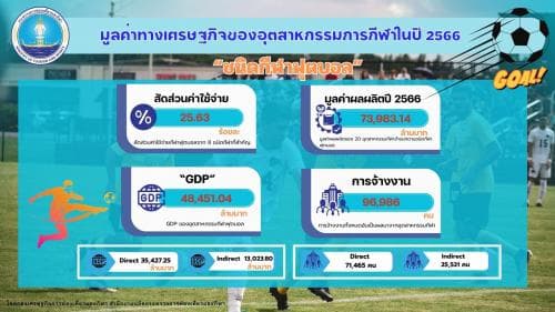 มูลค่าทางเศรษฐกิจของ “ชนิดกีฬาฟุตบอล” ปี 2566