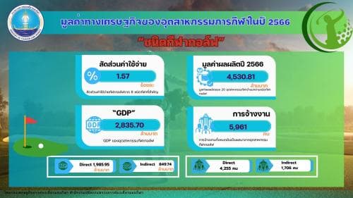 มูลค่าทางเศรษฐกิจของ “ชนิดกีฬากอล์ฟ” ปี 2566