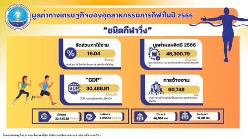 มูลค่าทางเศรษฐกิจของ “ชนิดกีฬาวิ่ง” ปี 2566