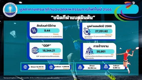 มูลค่าทางเศรษฐกิจของ “ชนิดกีฬาแบดมินตัน” ปี 2566
