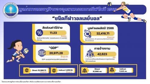มูลค่าทางเศรษฐกิจของ “ชนิดกีฬาวอลเลย์บอล” ปี 2566