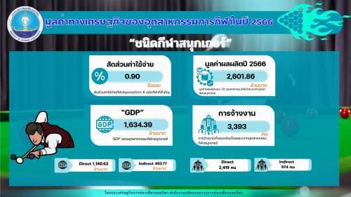 มูลค่าทางเศรษฐกิจของ “ชนิดกีฬาสนุกเกอร์” ปี 2566