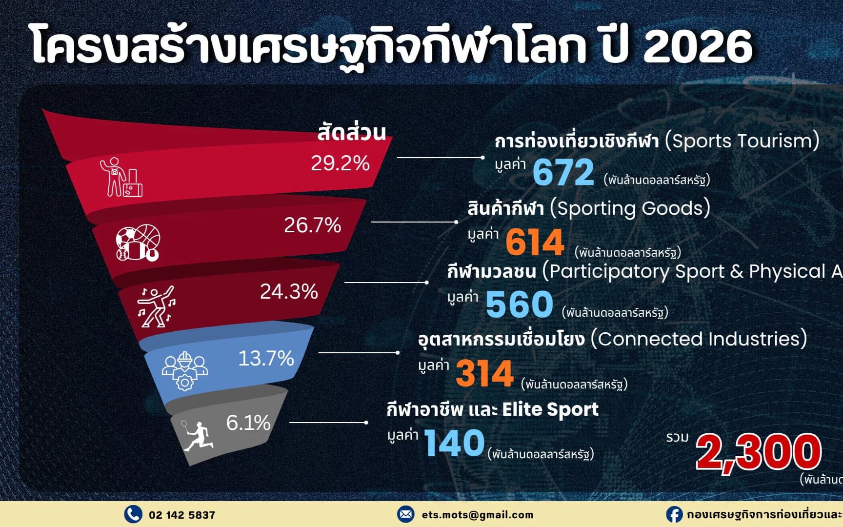 โครงสร้างเศรษฐกิจกีฬาโลก ปี 2569