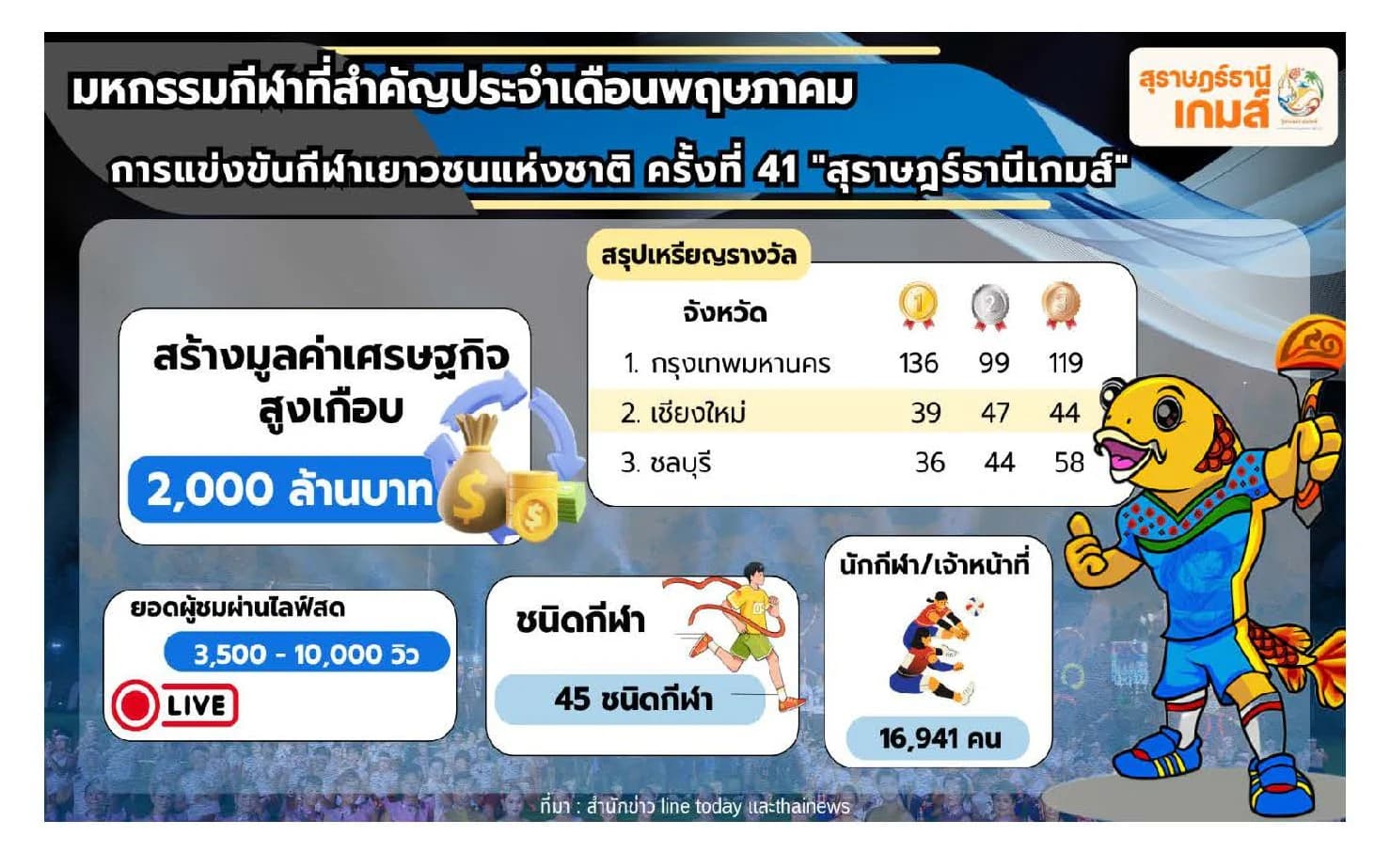 รายงานสถานการณ์ด้านการกีฬา เดือนพฤษภาคม