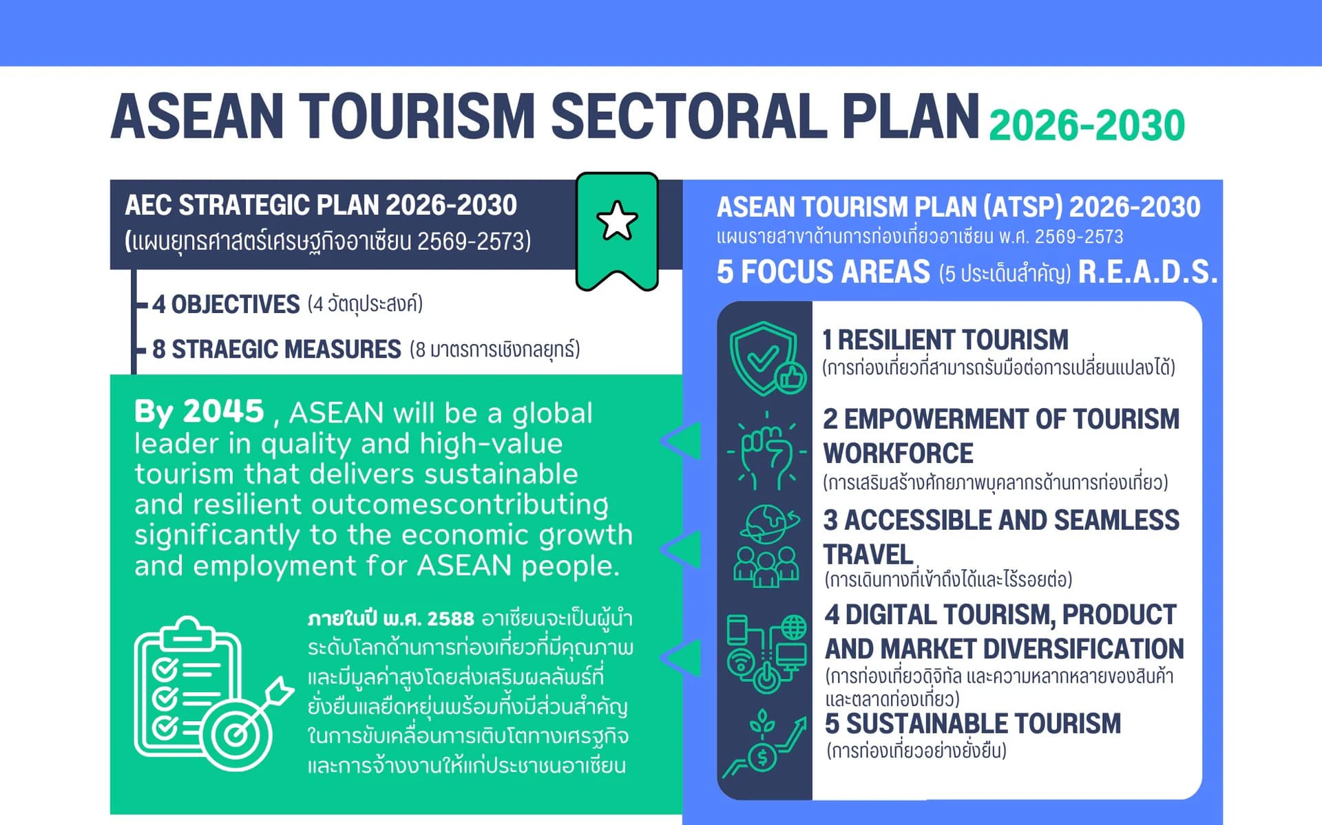 ASEAN Tourism Sectoral Plan 2026-2030 ความร่วมมือระหว่างประเทศอาเซียนอาเซียนสู่ตลาดโลกด้านการท่องเที่ยวอย่างยั่งยืน