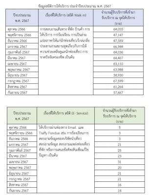สถิติการให้บริการ ประจำปีงบประมาณ พ.ศ.2567