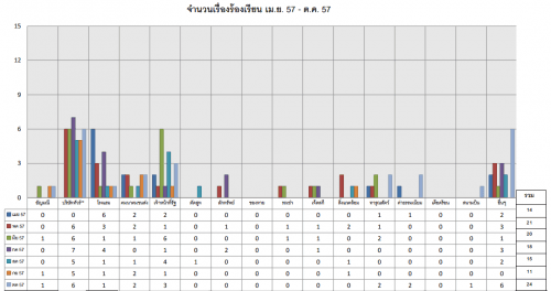 จำนวนเรื่องร้องเรียน เม.ย. 57 - ต.ค. 57