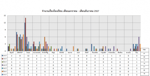 จำนวนเรื่องร้องเรียน มกราคม-ธันวาคม 2557