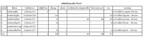 สถิติคดีนักท่องเที่ยว ปี 2557