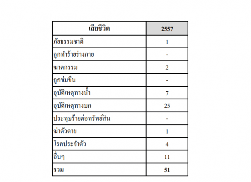 นักท่องเที่ยวบาดเจ็บและเสียชีวิต ปี 2557