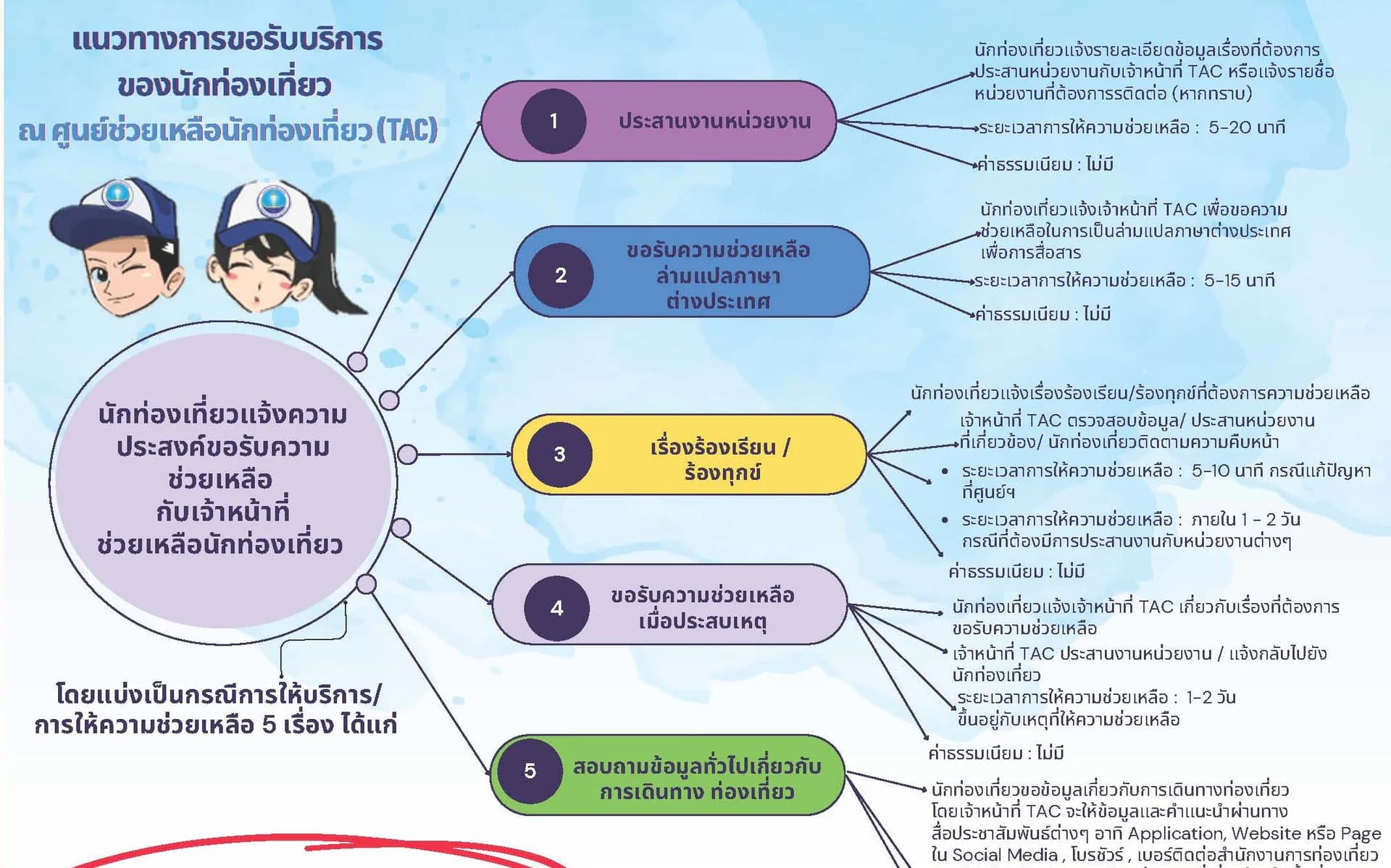 แนวทางการรับบริการของนักท่องเที่ยว ณ ศูนย์ช่วยเหลือนักท่องเที่ยว