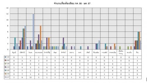 สรุปจำนวนเรื่องร้องเรียน กค. 56 - มค. 57