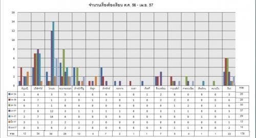 สรุปจำนวนเรื่องร้องเรียน ตุลาคม 56 - เมษายน 57