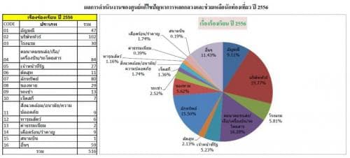 ผลการดำเนินงานของศูนย์แก้ไขปัญหาการหลอกลวงและช่วยเหลือนักท่องเที่ยว ปี 2556