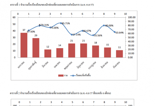 จำนวนเรื่องร้องเรียนของนักท่องเที่ยวและผลการดำเนินการ :มกราคม-กันยายน 57